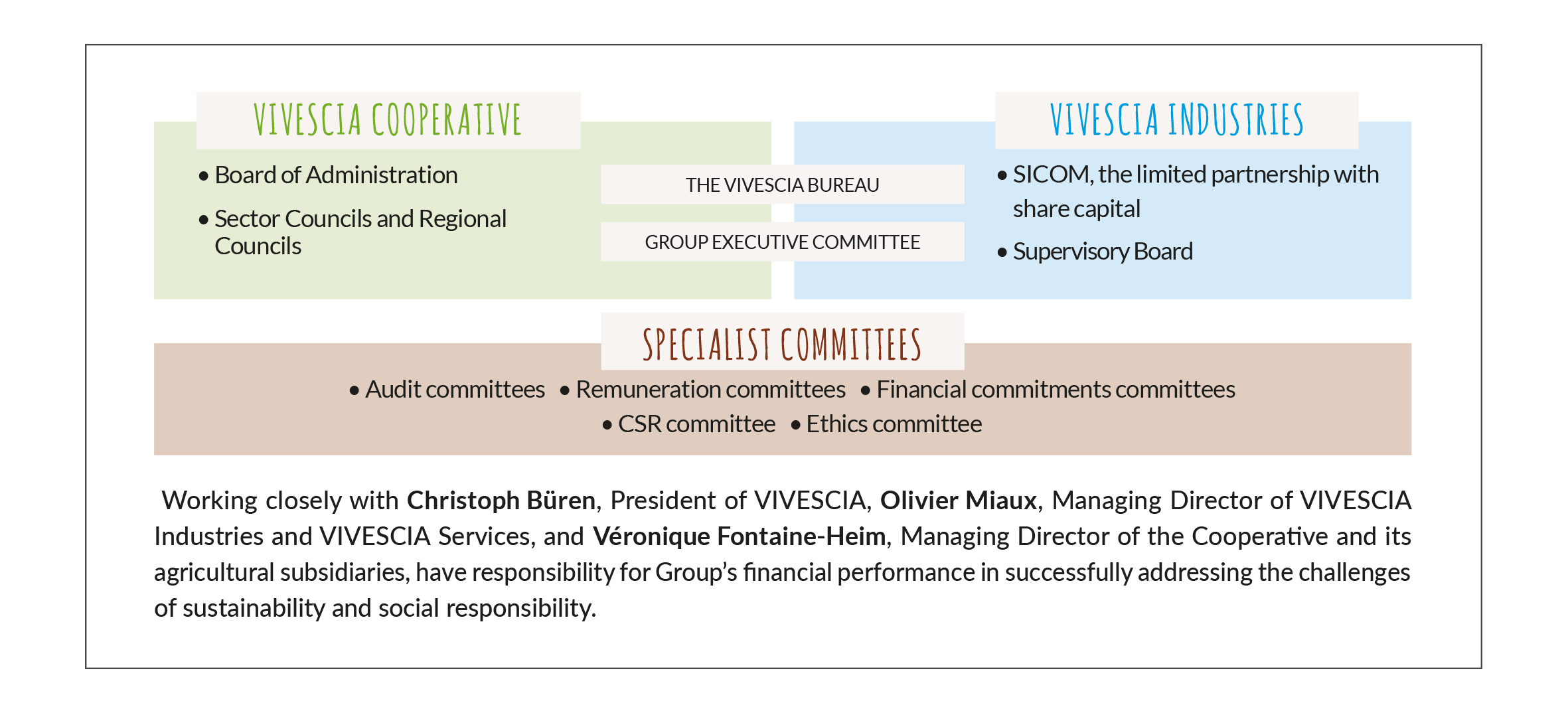 VIVESCIA Structure