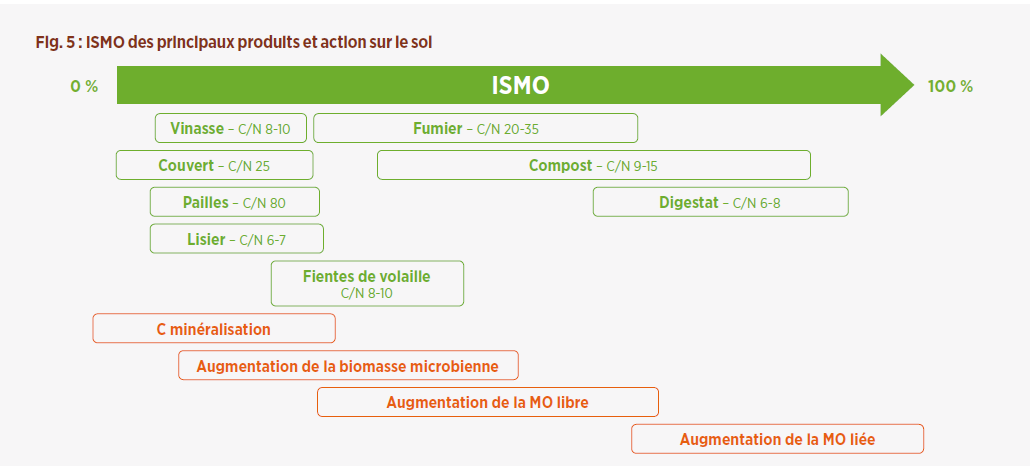 ISMO des principaux produits et actions sur le sol